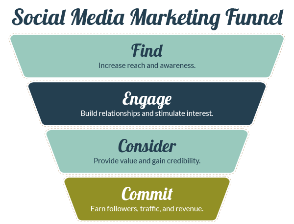 social media marketing funnel